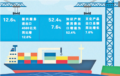一季度服務進出口平穩增長