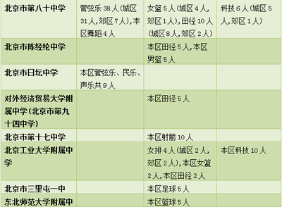 速看!昌平中招特長生招生計劃、中考加分政策發布